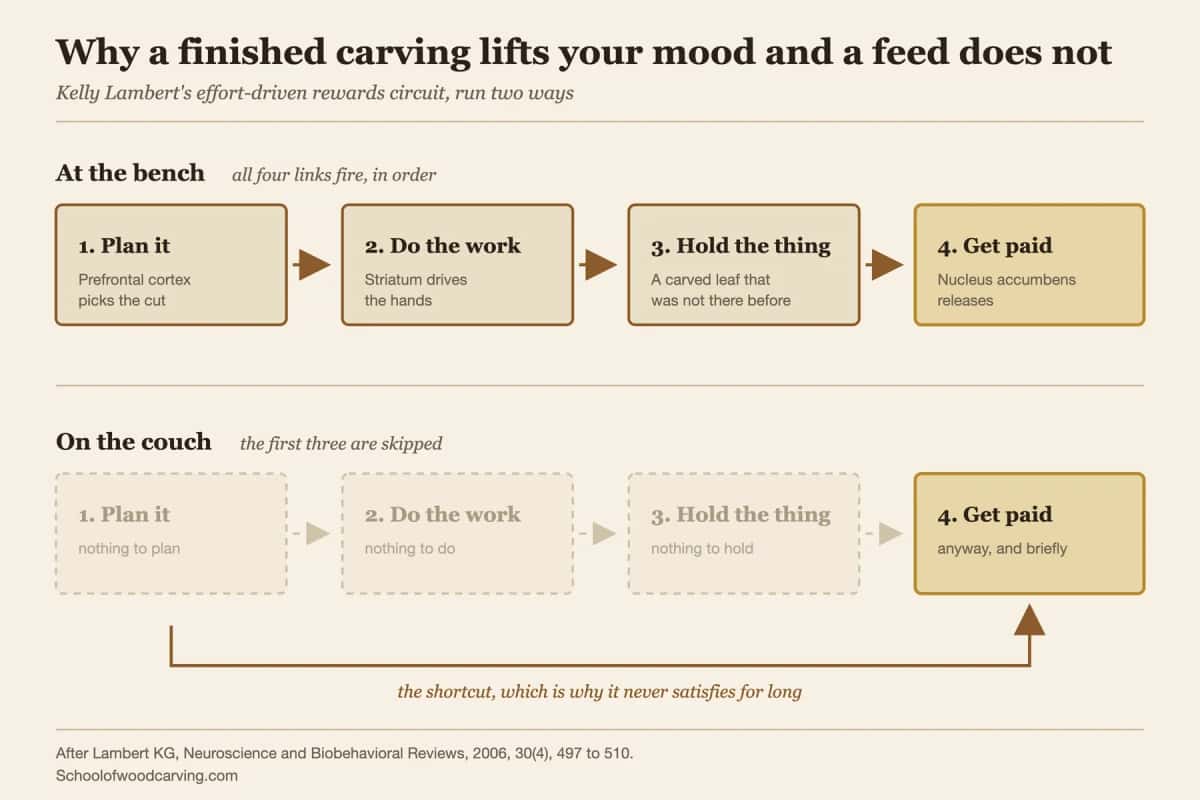 Diagram comparing the full effort driven reward circuit at the bench against the shortcut version on the couch